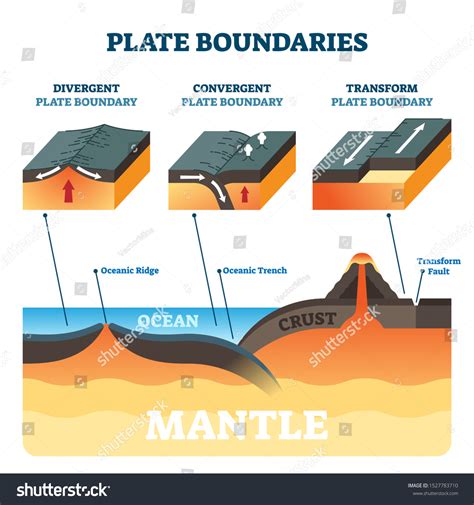 71 Convergent Plate Boundary Stock Vectors, Images & Vector Art ...