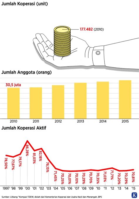 Perkembangan Koperasi Di Indonesia Kompasid