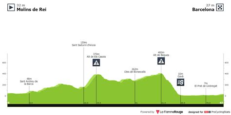 Stage Profiles Volta Ciclista A Catalunya Femenina Stage