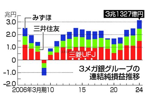 3メガ銀、初の純利益3兆円超え＝円安、米金利上昇追い風―24年3月期 ビジネス アルファポリス 電網浮遊都市