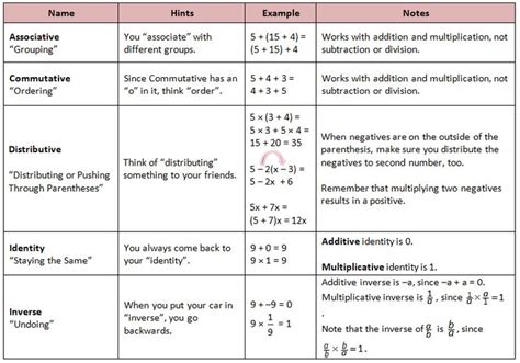 List Of Basic Math Properties