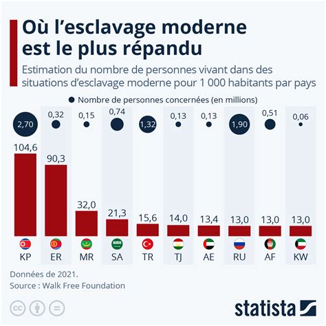 Graphique 50 Millions De Personnes Sont Victimes D Esclavage Moderne