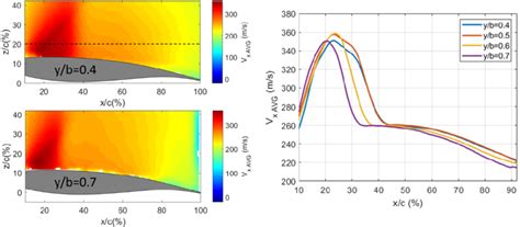 Average Streamwise Velocity Component Vx For The Wing For