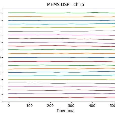 The Results Of Detection Of Sound Source Direction Azimuth Obtained