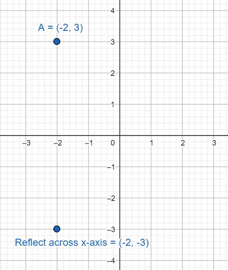 Reflection On X And Y Axis