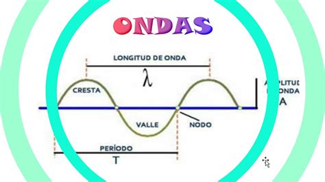 Ondas Problemas Resueltos Periodo Longitud De Onda Amplitud