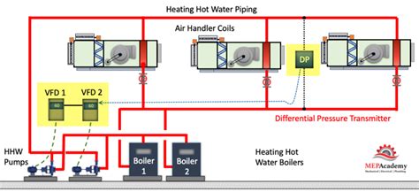 Centrifugal Pump Basics How They Work With Vfd S In Hvac Systems