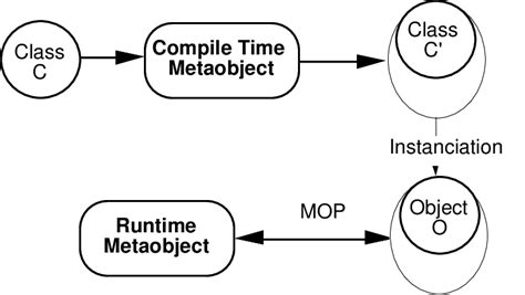 Compile Time Vs Runtime Metaobjects Download Scientific Diagram