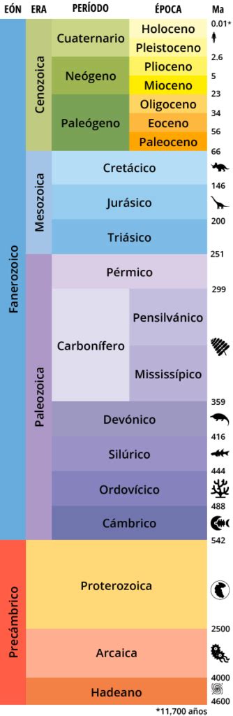 ¿cuáles Son Las 5 Eras Geológicas De La Tierra Escuela Particular Arrayan