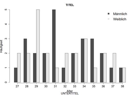 Säulendiagramm für Gruppen in R erstellen Björn Walther