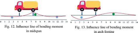 Figure 12 From Evaluation Of Bearing Capacity Of Multi Span Spandrel