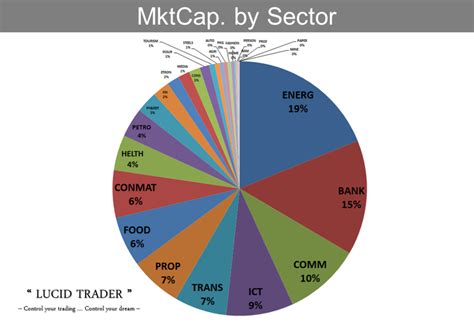 Market cap. by sector 2017