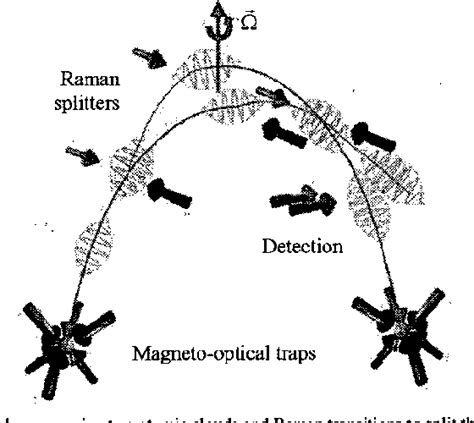 Figure 1 From First Inertial Measurements With A Cold Atom Gyroscope