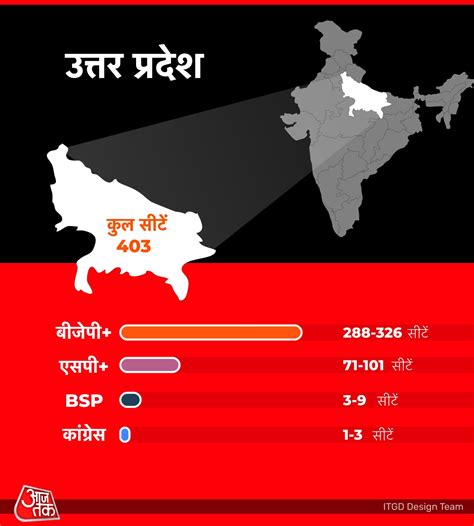 Election Exit Poll Results 2022 Live Updates यूपी उत्तराखंड पंजाब