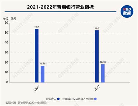 晋商银行2022年业绩出炉：资产规模站上3300亿元 归母净利润同比增长91业务百分点贷款