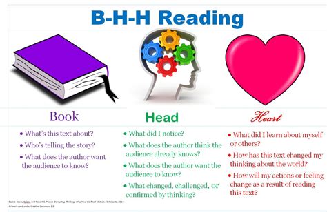 Poster I Made For My Classroom For Book Head Heart Reading From