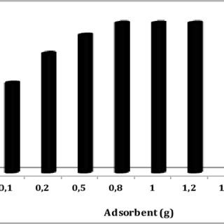 Effect Of Adsorbent Dosage On The Adsorption Of Congo Red By Typha