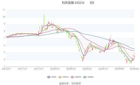 科新发展：2024年第一季度亏损73487万元现金流新浪财经新浪网