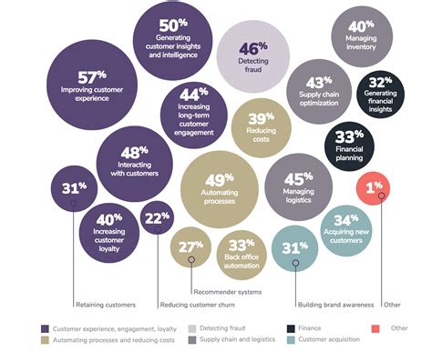 Popular Ai Ml Use Cases Today