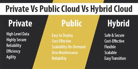 Private Vs Public Cloud Vs Hybrid Cloud Solutiondots Consultancy Sdc