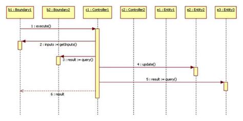 Sequencemvc Visual Paradigm Community Circle