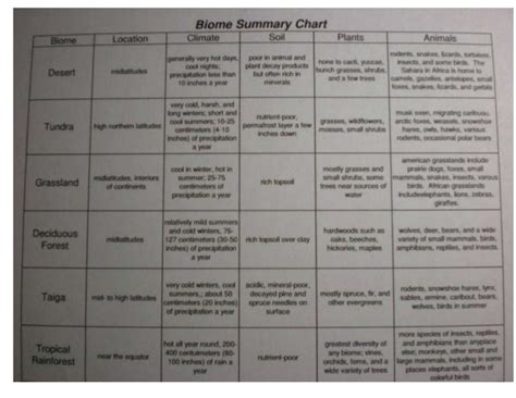 Biome Summary Chart