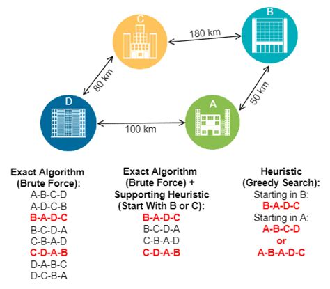 Heuristics vs. Meta-Heuristics vs. Probabilistic Algorithms | Baeldung ...