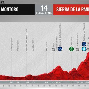 Tour D Espagne Le Profil De La E Tape De La Vuelta En Vid O