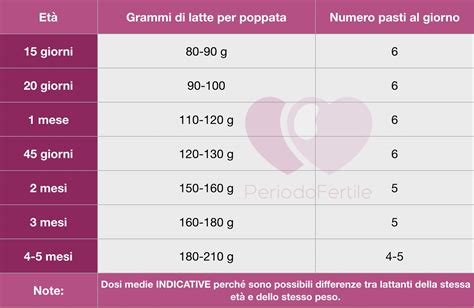 Allattamento Artificiale Orari Poppate Da 0 A 6 Mesi