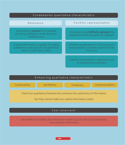 qualitative characteristics   financial information mucmv