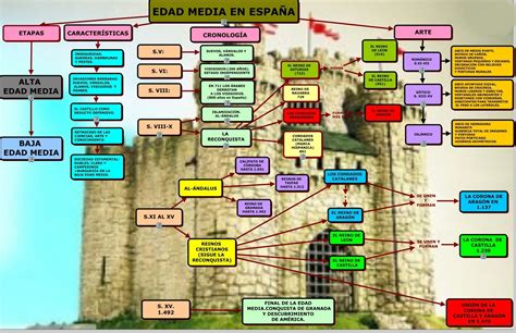 esquema edad media 5o primaria Edad Media en la Península Sociales 5º