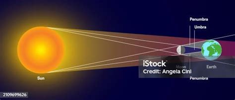 Solar Eclipse With Penumbra And Umbra Sun Moon Earth Illustration Stock Illustration - Download ...