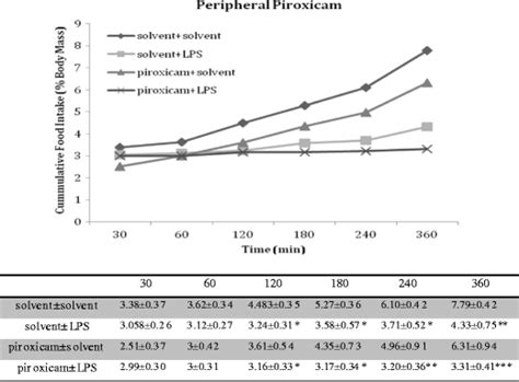 The Effect Of Peripheral Administration Of Lps G I P And Cox