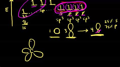 Sp³ Hybridization Ap Chemistry Khan Academy Youtube