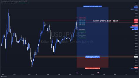 Oanda Usdjpy Chart Image By Alfredrojas Tradingview