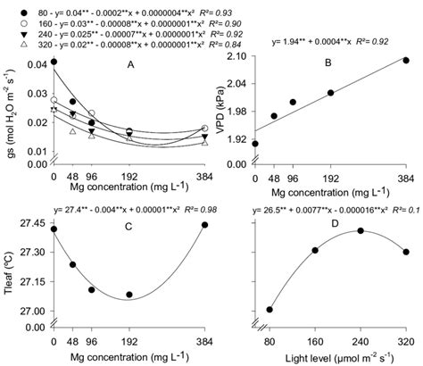 A Stomatal Conductance Gs Mol H O M S B Vapor Pressure