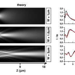 Experimental And Theoretical Study Of The Diffraction Pattern Produced