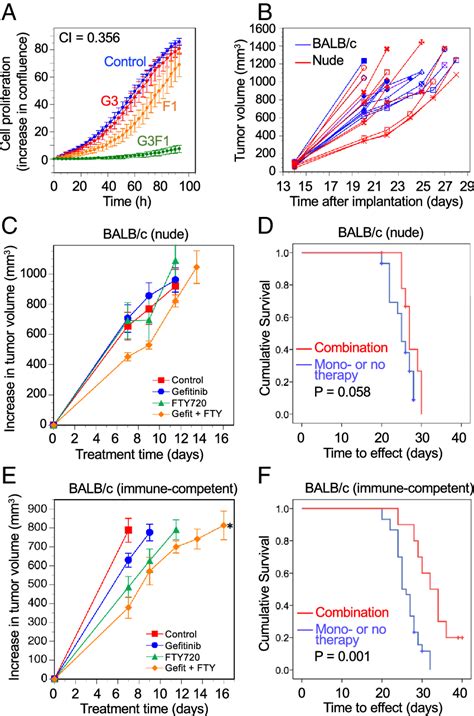 The Effect Of Gefitinib FTY720 Therapy On Syngeneic 4T1 Mammary Tumor