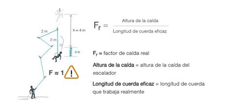 Factor de caída y fuerza de choque conceptos esenciales en actividades