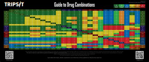 A table of recreational drugs and their interactions with one another ...