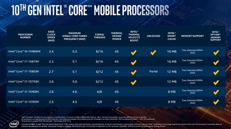 10th Gen Intel Core H-Series Mobile Processors Are Now Official: With Speed Up To 5.3GHz ...