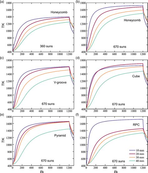 Measured Temporal Evolution Of Temperatures Along The Direction Of