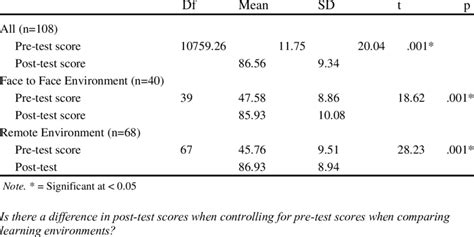 T Test Comparison Of Pre Post Test Scores Download Table