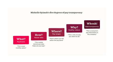 Pay Transparency What It Is Benefits And How To Implement