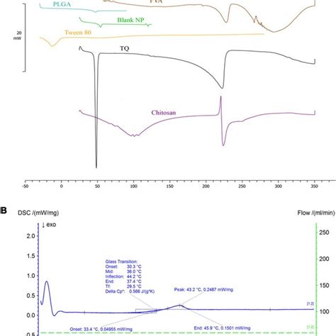 Atr Ftir Spectra Of Plga Nps Tq Plga Nps And Tq Download Scientific Diagram