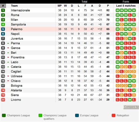 Jloves: Italian Serie A Point Table