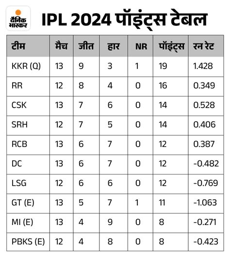 Ipl 2024 Points Table Analysis Update Dc Lsg Kkr Rcb Gt Playoff