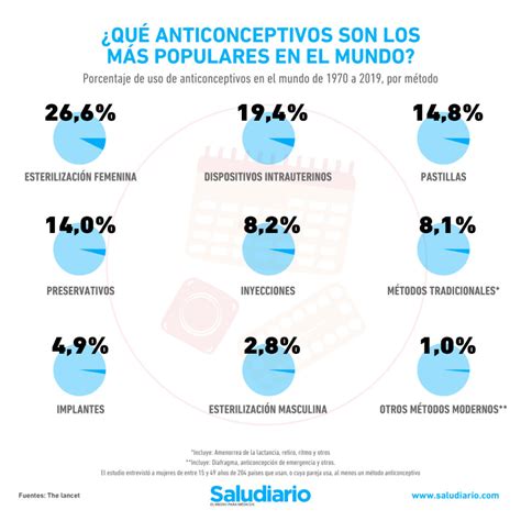 Los M Todos Anticonceptivos M S Usados En El Mundo