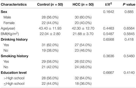 Frontiers Expression And Diagnostic Value Of Mir And Mir In