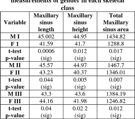 Table 1 From Digital Lateral Cephalometric Assessment Of Maxillary